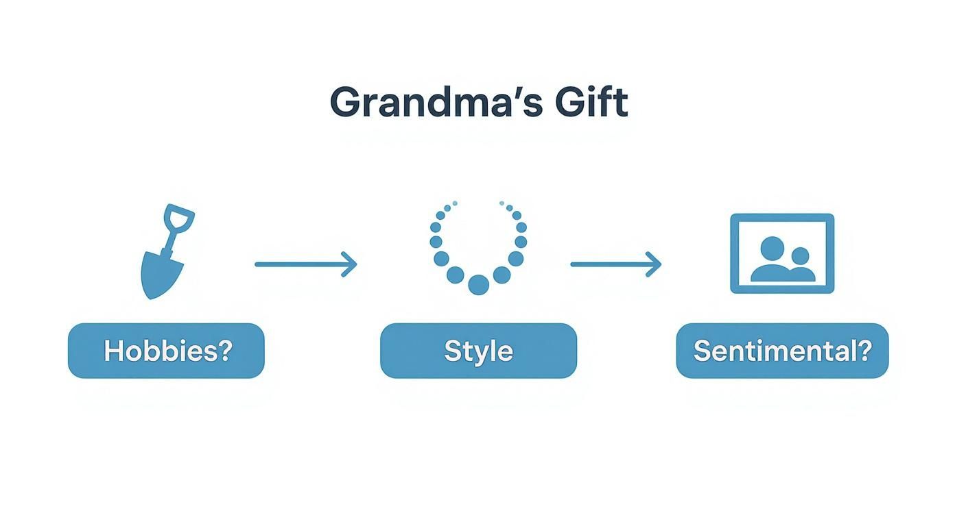 A flowchart titled 'Grandma's Gift' showing steps: Hobbies (shovel), Style (necklace), Sentimental (photo).