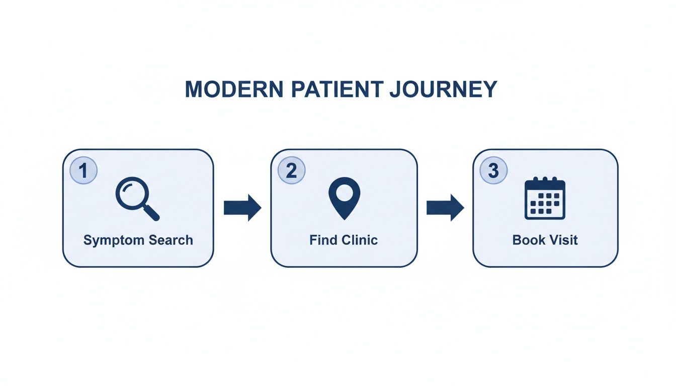 Flowchart illustrating the modern patient journey: search symptoms, find clinic, book visit.