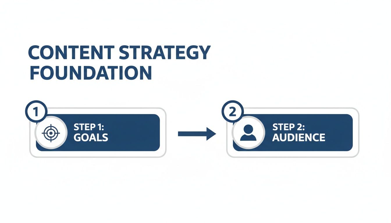 A diagram outlining the content strategy foundation with two steps: Goals and Audience.