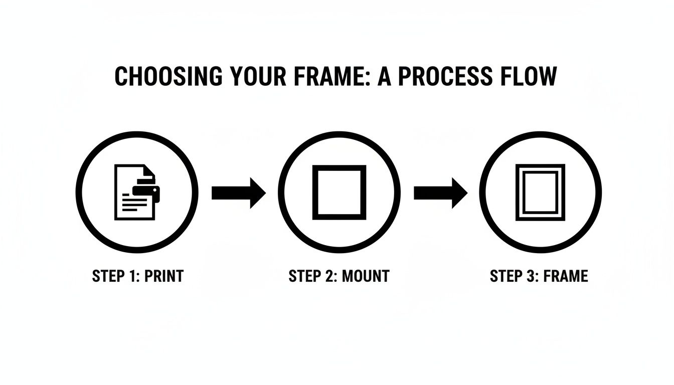 A three-step process flow diagram illustrates choosing a frame: print, mount, and frame.