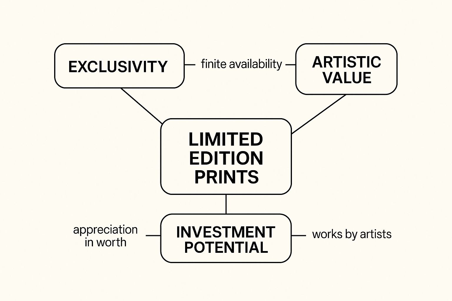Infographic about limited edition artwork prints