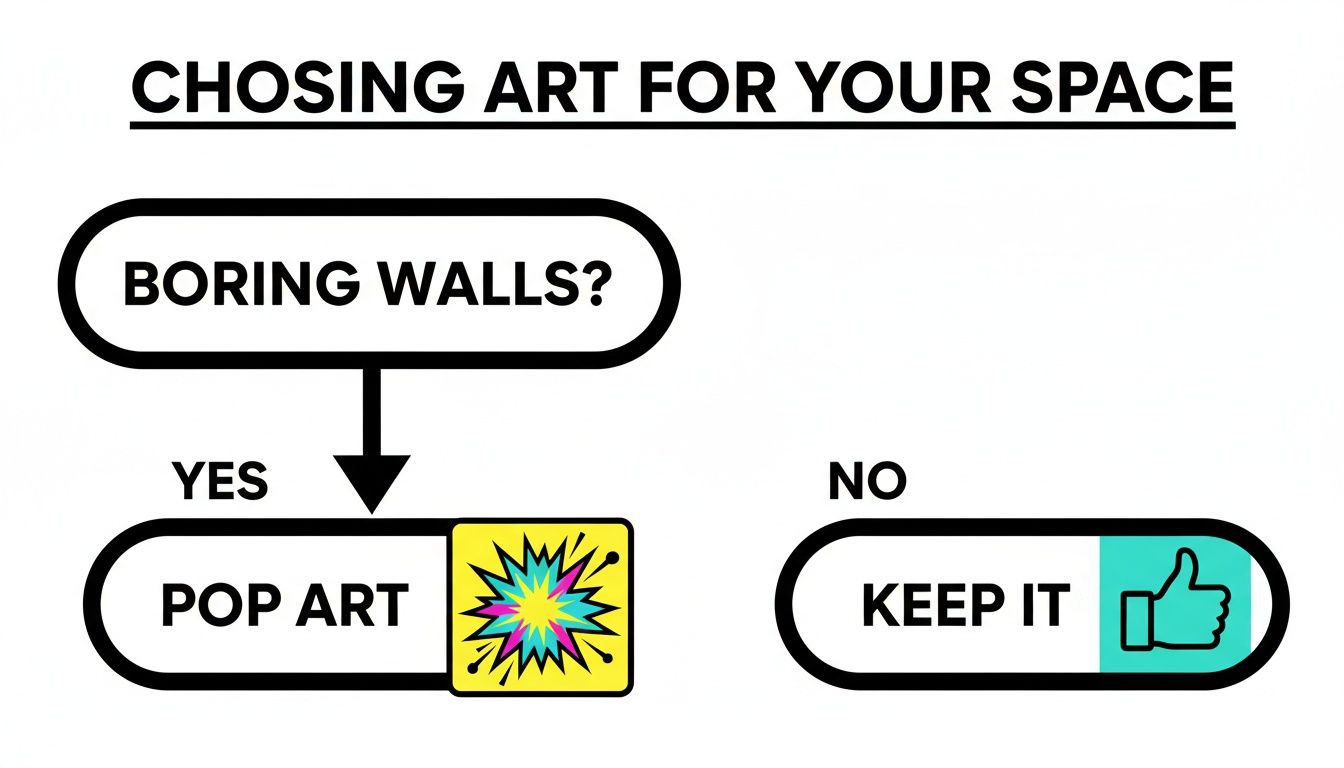 A flowchart titled "Choosing Art For Your Space" recommends pop art for boring walls.