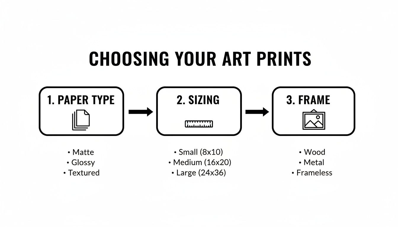A flowchart guiding users to choose art prints by paper type, sizing, and frame options.