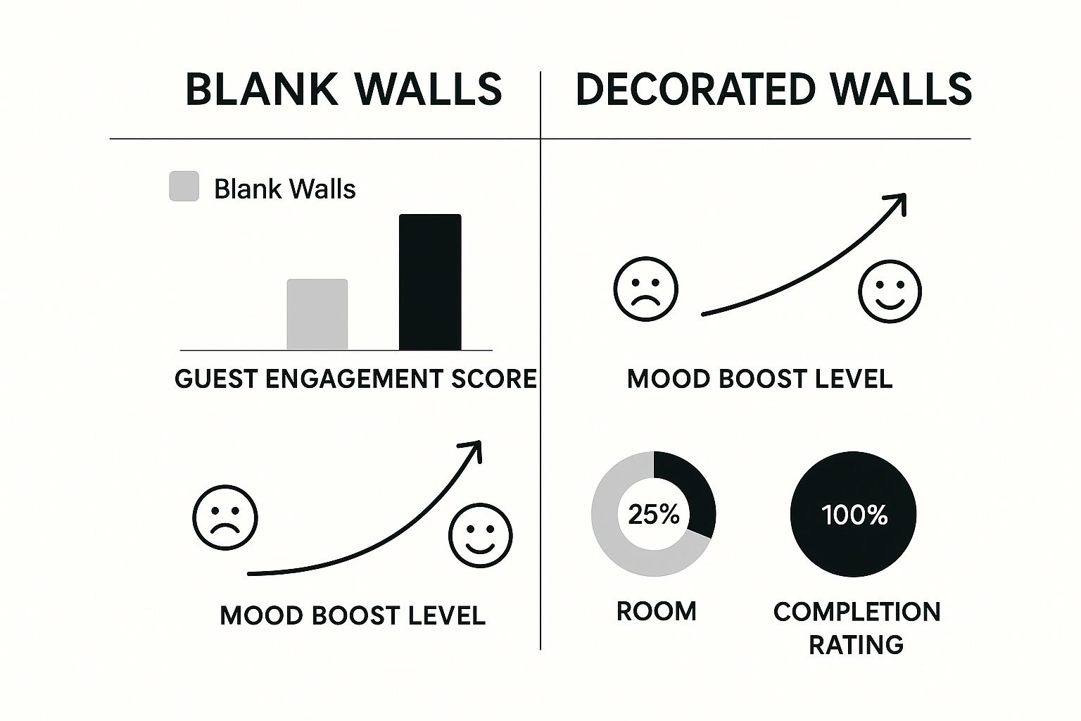 Infographic comparing blank walls vs decorated walls in a living room