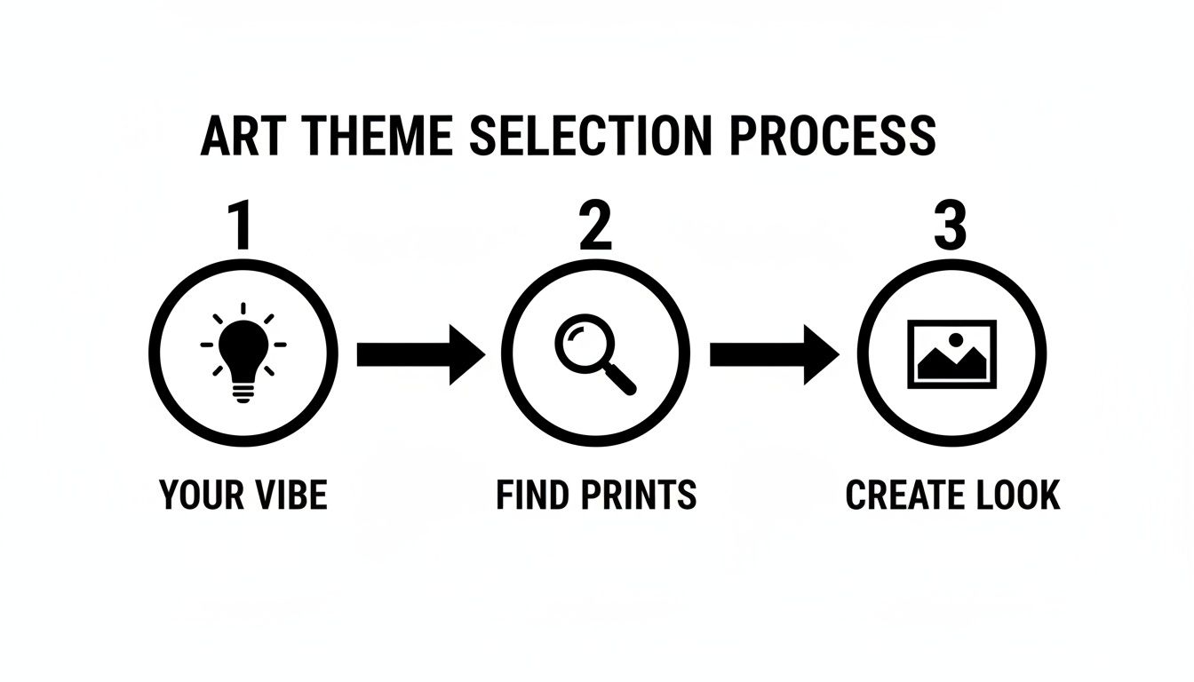 A three-step process for art theme selection: your vibe, find prints, and create look.