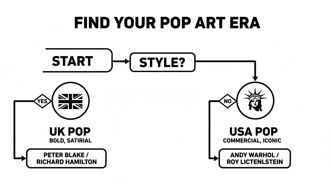 Flowchart illustrating UK and USA pop art styles with defining characteristics and artists.