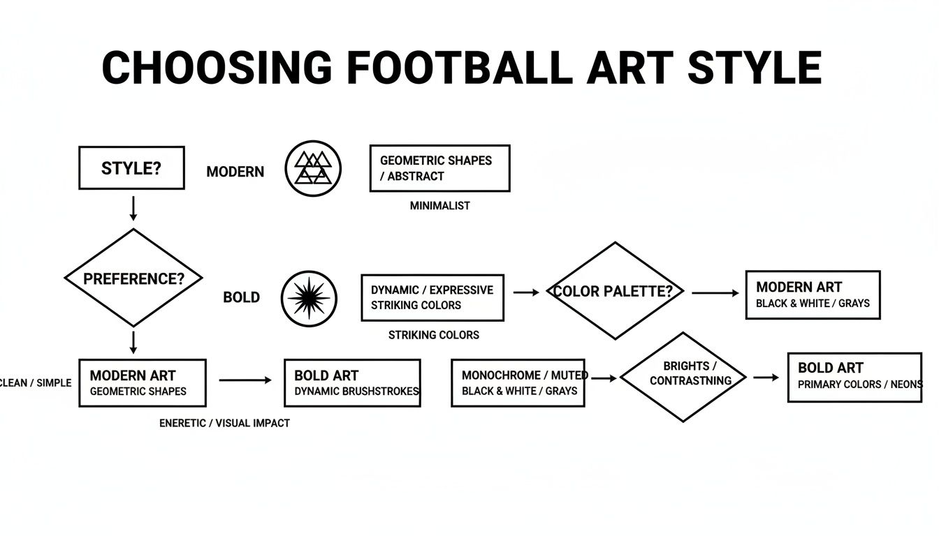 A flowchart titled 'Choosing Football Art Style' guides decisions based on preference, style, and color palette.