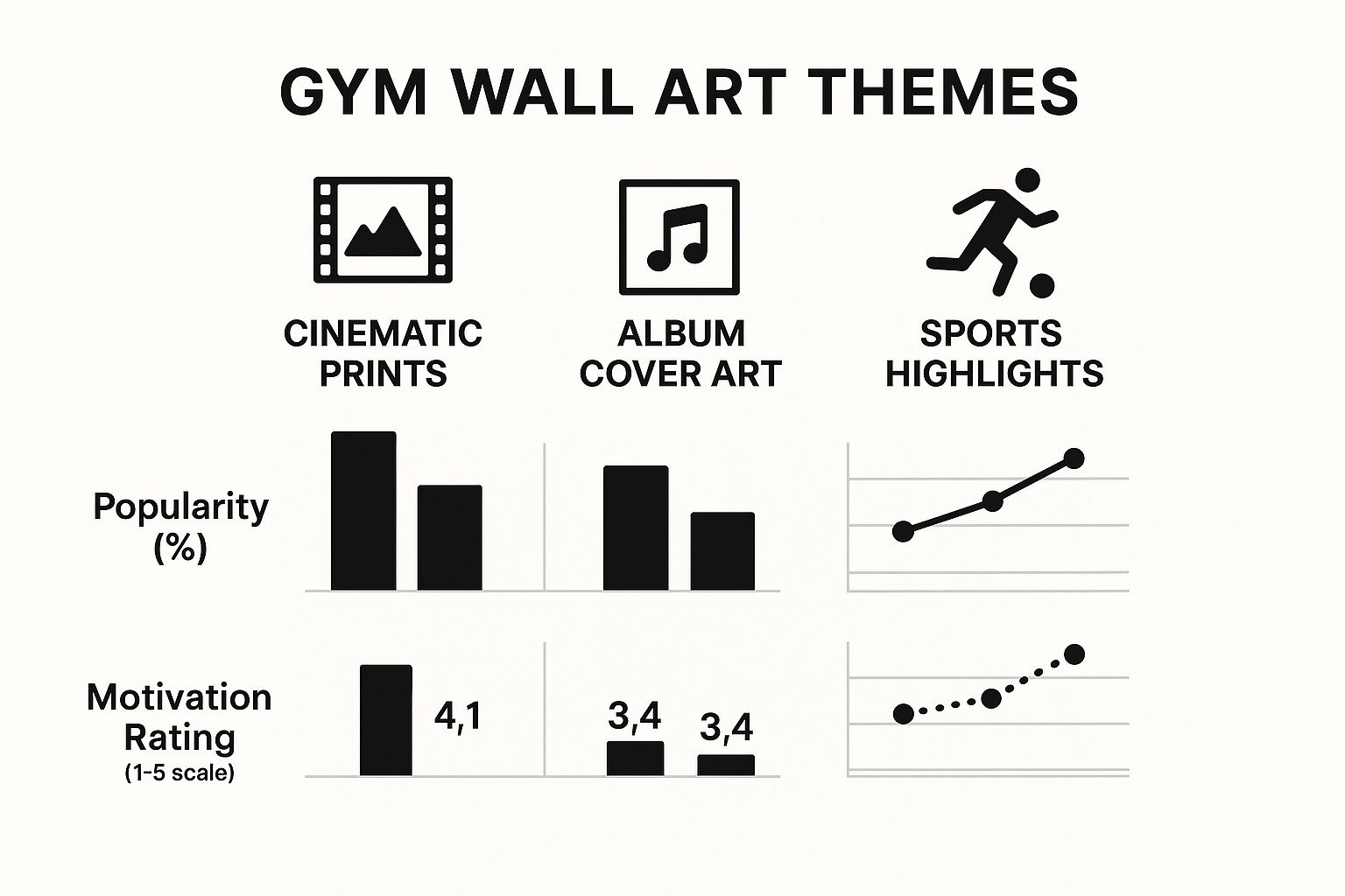 Infographic comparing gym wall artwork themes like cinematic prints, album covers, and sports highlights based on popularity and motivation rating.