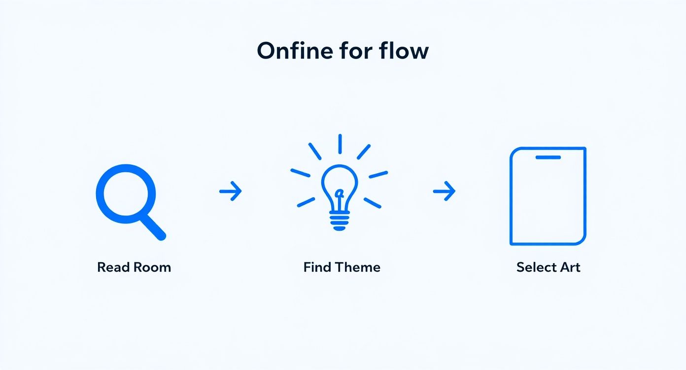 Blue icons depict a creative flow: Read Room, Find Theme, and Select Art for interiors.