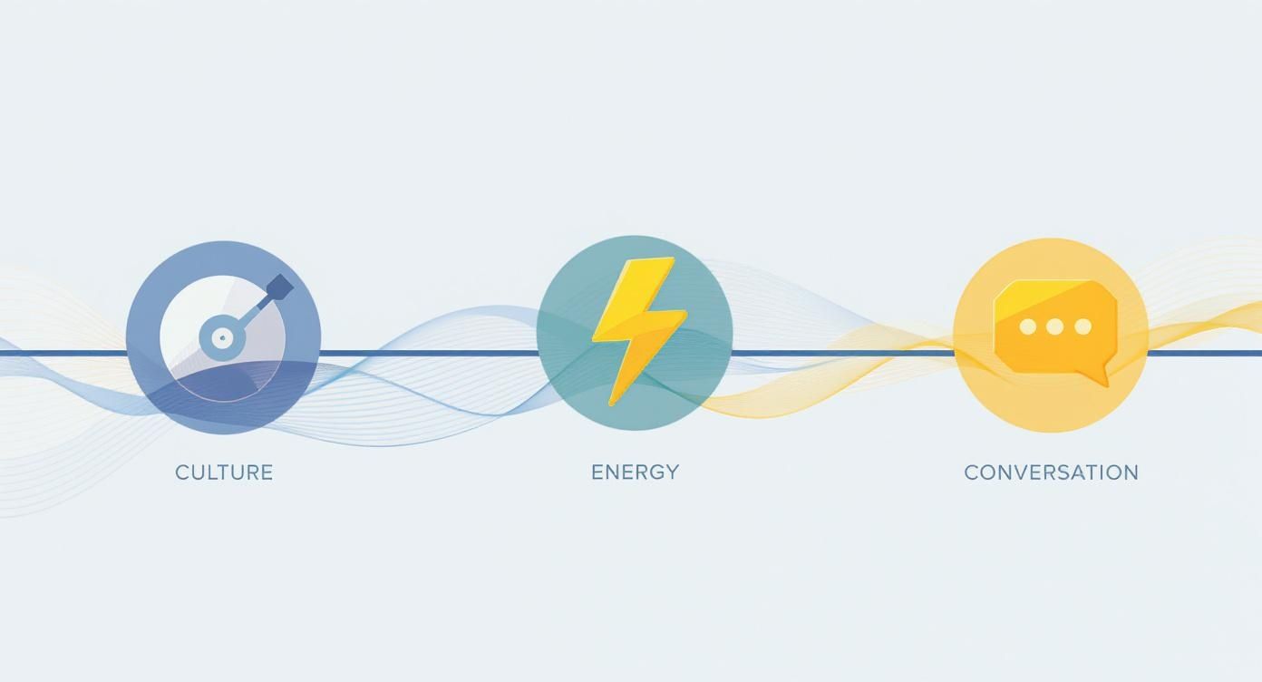 Three circular icons representing culture, energy, and conversation connected by flowing blue and yellow waves