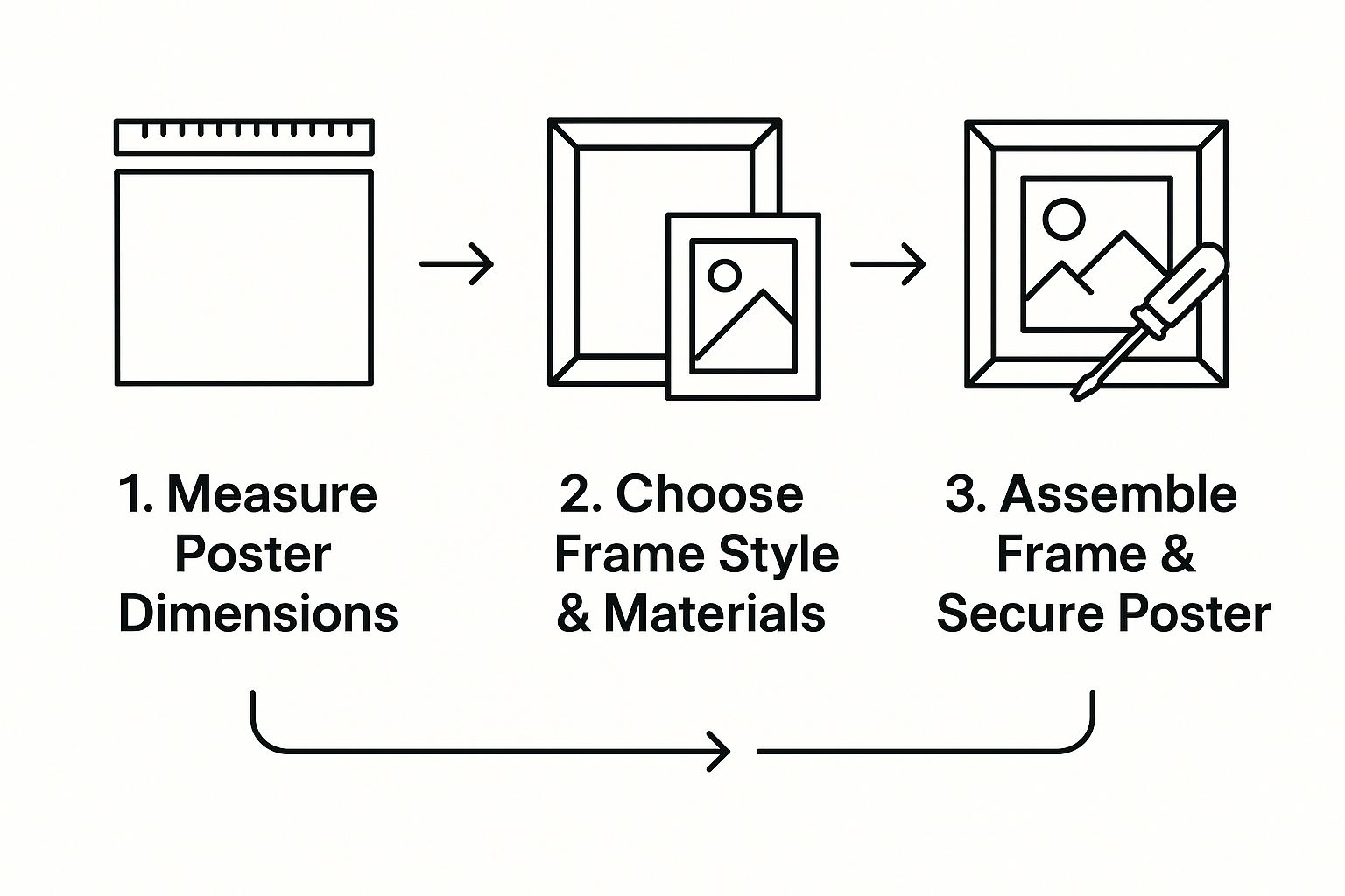 Infographic about how to frame posters