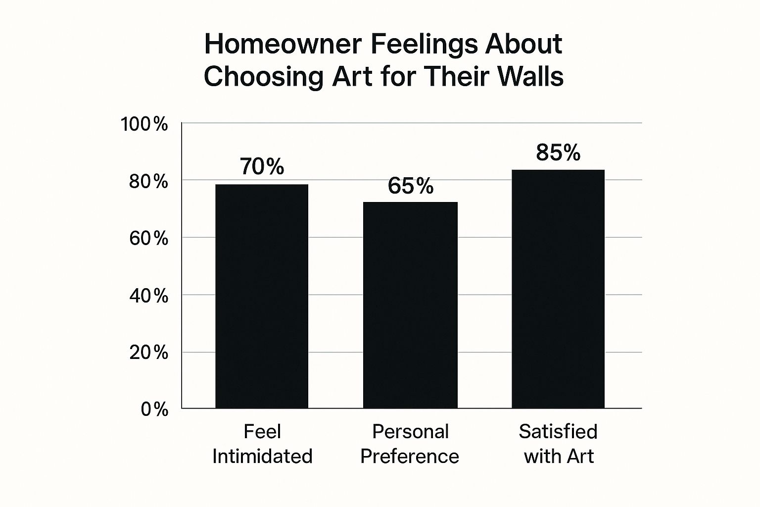 Infographic showing homeowner feelings about choosing art for their walls