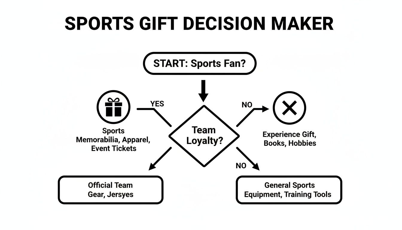 Flowchart for sports gift ideas based on whether the recipient is a sports fan and has team loyalty.