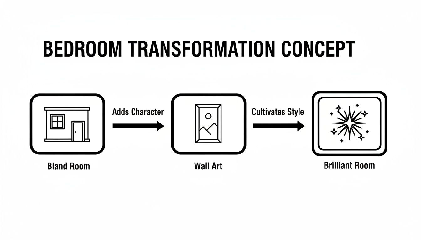 Flowchart showing a bedroom transformation concept: bland room to brilliant with wall art.