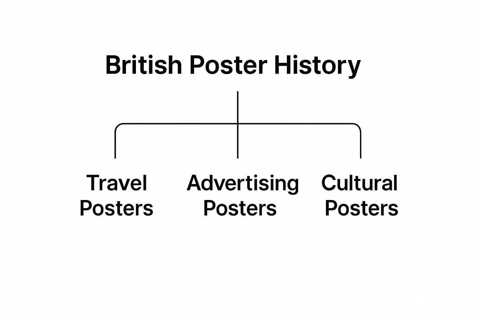 Infographic about retro posters uk