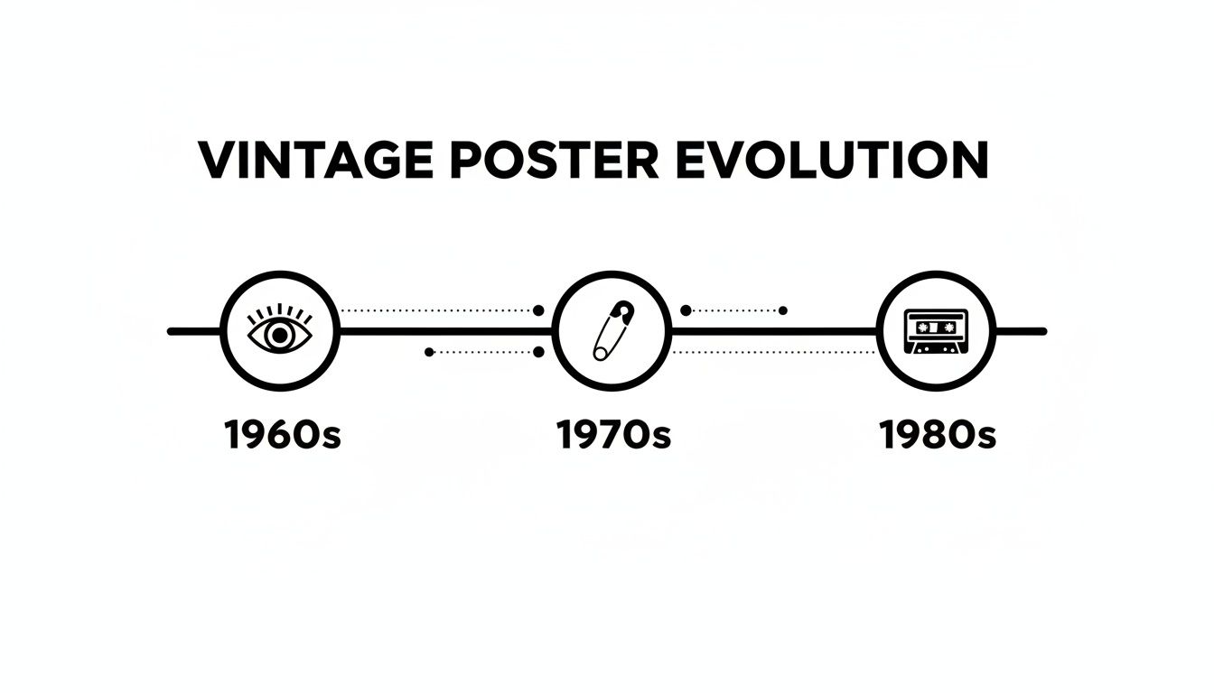 A timeline illustrating the evolution of vintage posters across the 1960s, 1970s, and 1980s.