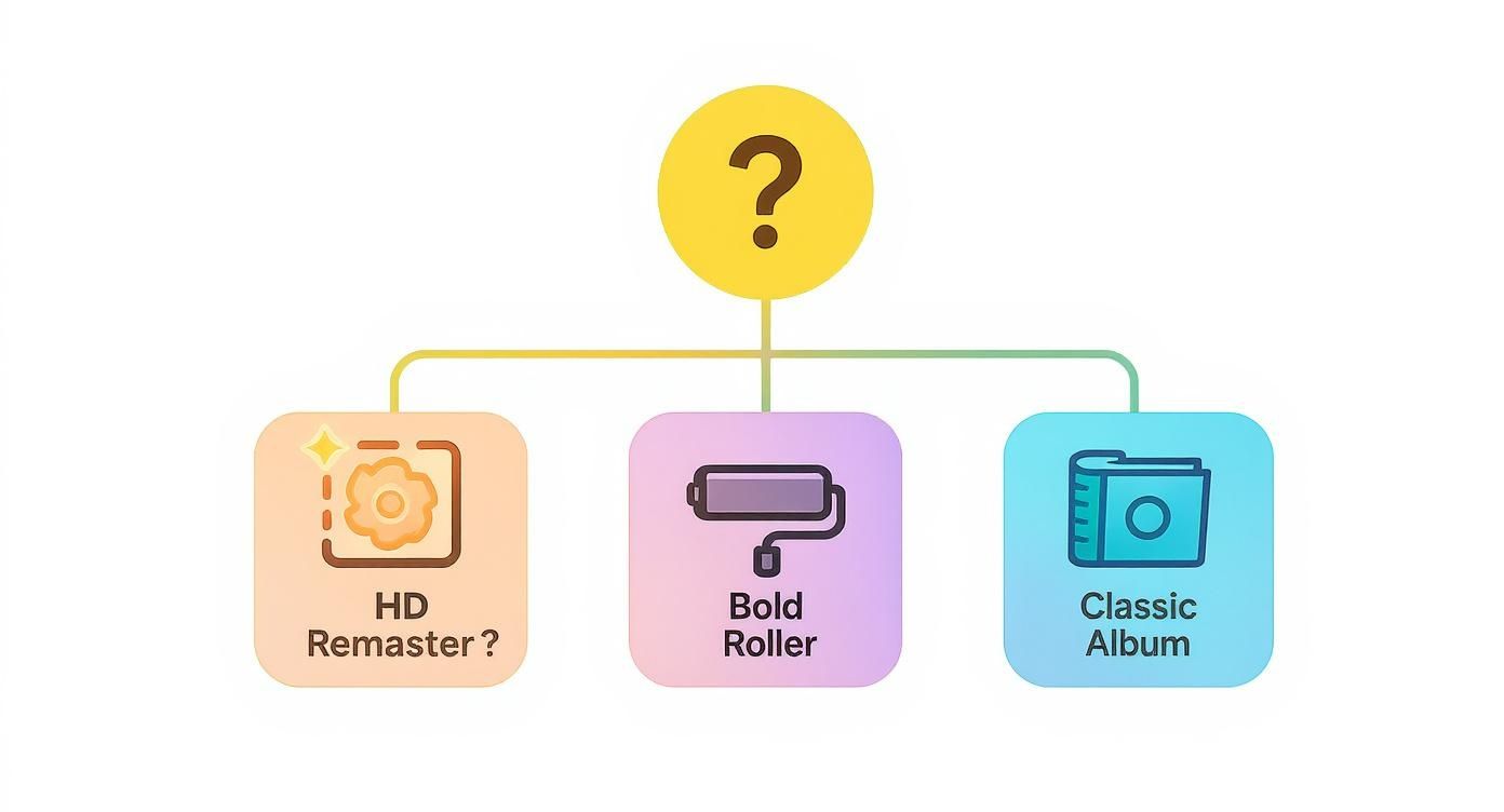 Flowchart showing three printing options: HD Remaster, Bold Roller, and Classic Album with question mark icon