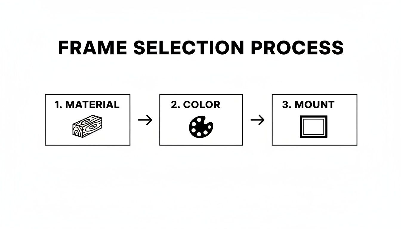 A flowchart illustrating the frame selection process with three steps: material, color, and mount.