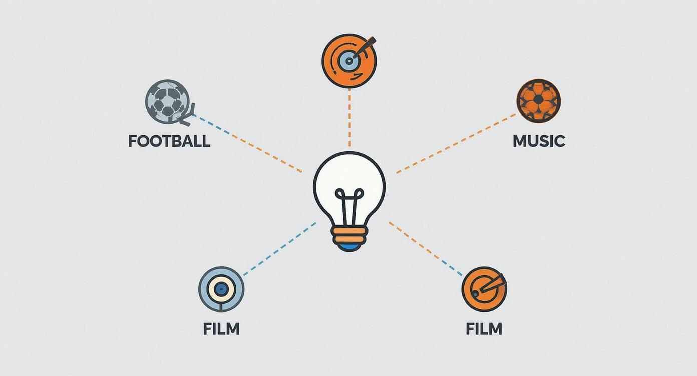 An idea bulb radiating connections to various entertainment concepts: football, music, and film with related icons.