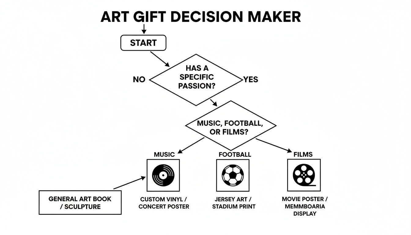 A flowchart for an art gift decision maker, guiding choices based on passions like music, football, or films.