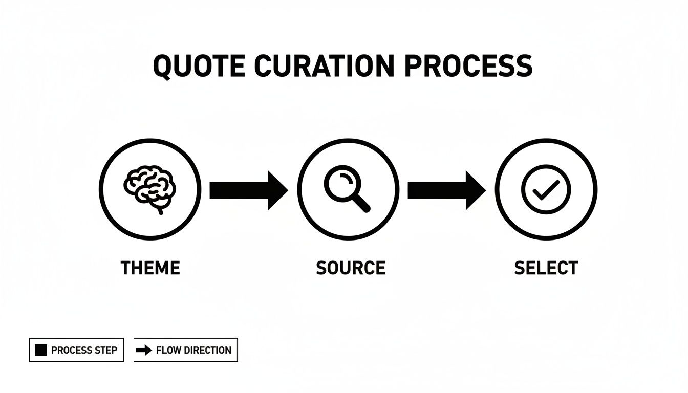 A diagram illustrates the quote curation process with three steps: Theme, Source, and Select.