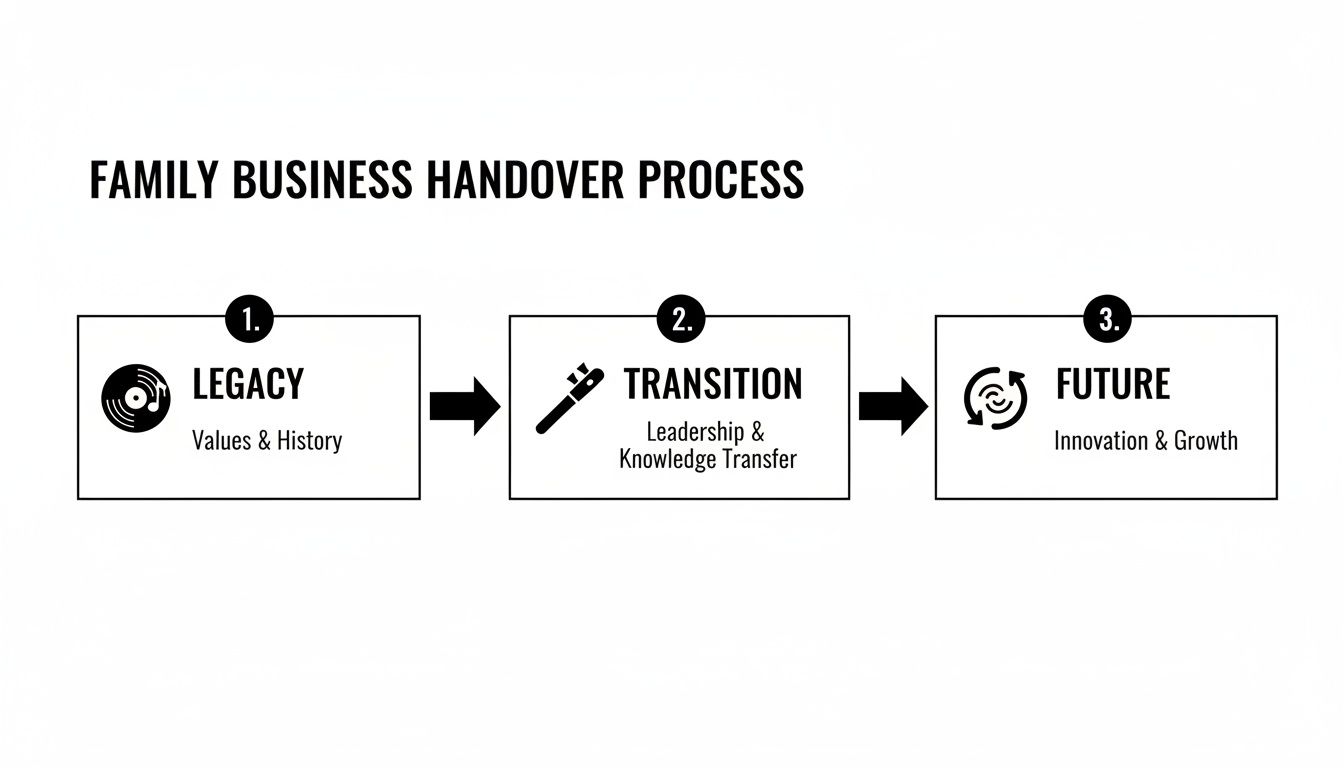 Flowchart outlining the family business handover process through Legacy, Transition, and Future stages.