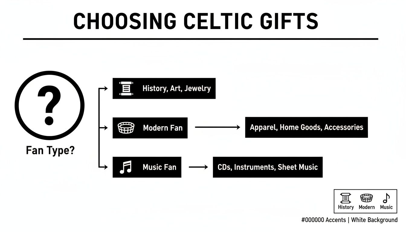 A flowchart titled 'Choosing Celtic Gifts' guides gift selection based on fan type: History, Modern, or Music.