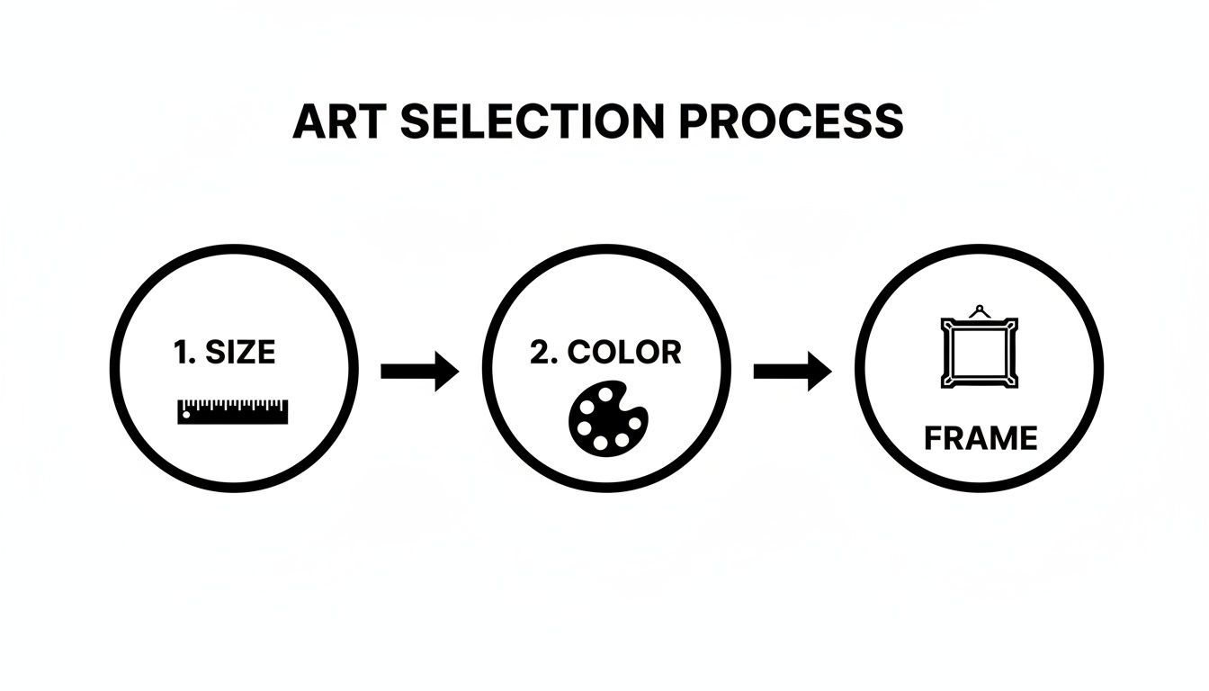 A clear diagram outlining the art selection process, detailing steps for size, color, and frame choice.