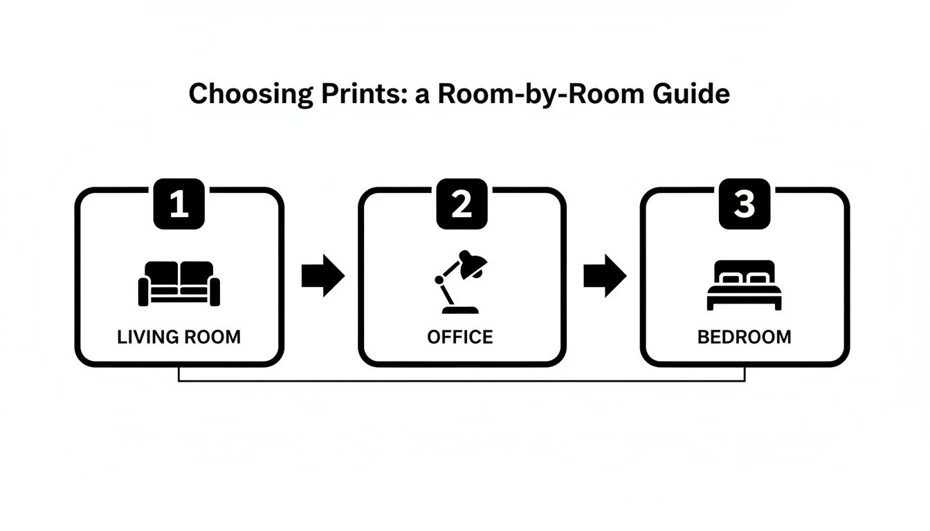 Visual guide to choosing wall art prints for living room, office, and bedroom.