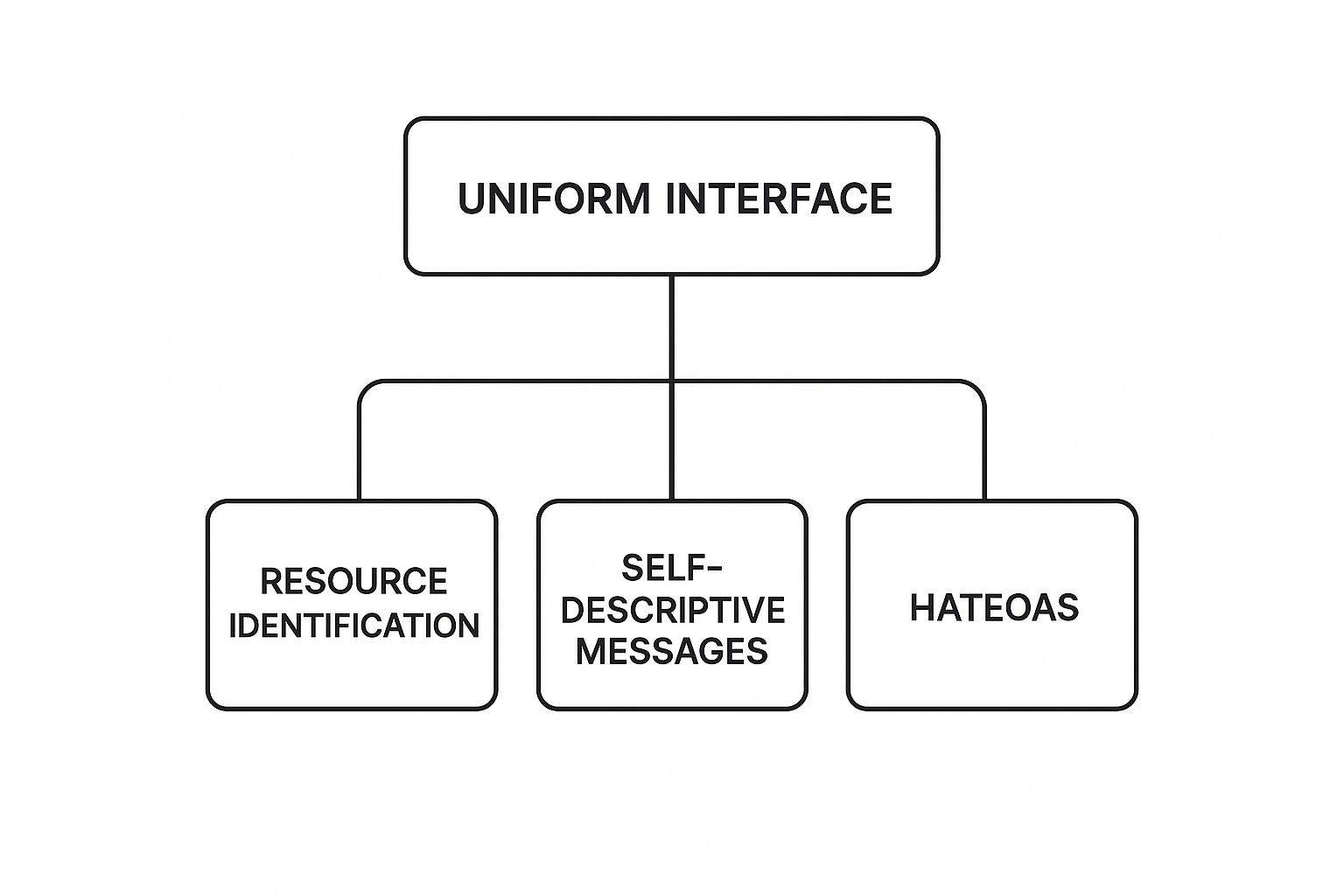 Infographic about restful api design principles