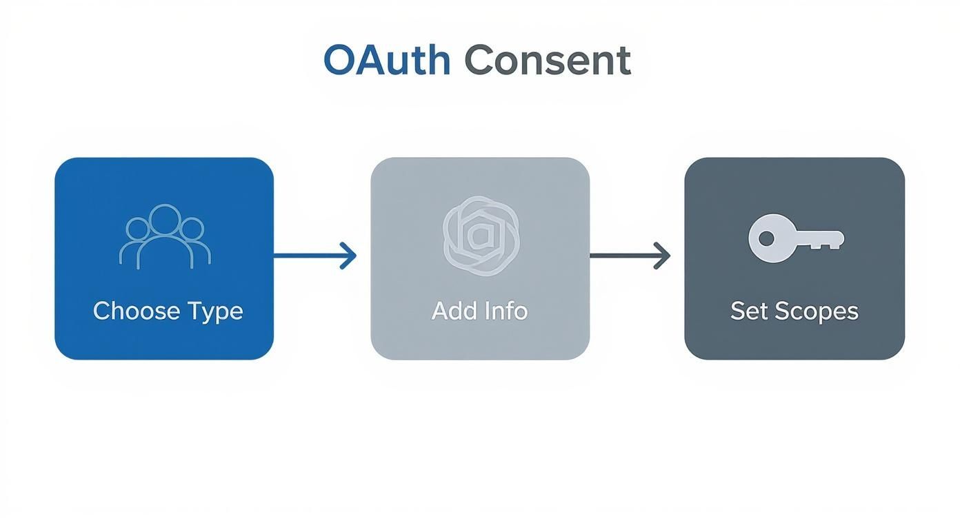 Infographic about oauth client id google