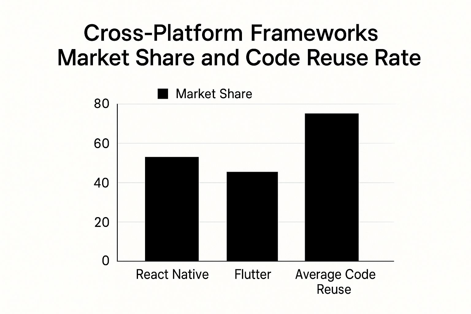 Infographic about how to build cross platform mobile apps