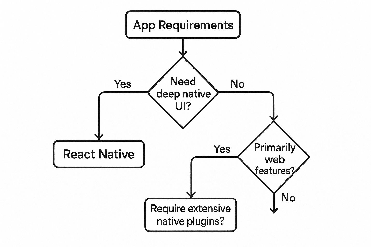 Infographic decision tree comparing Capacitor vs React Native.