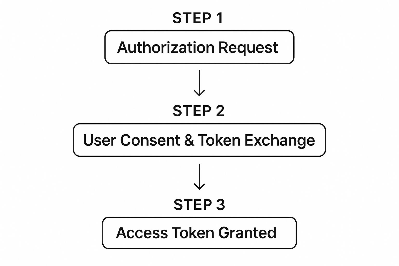 Infographic about google oauth 2.0