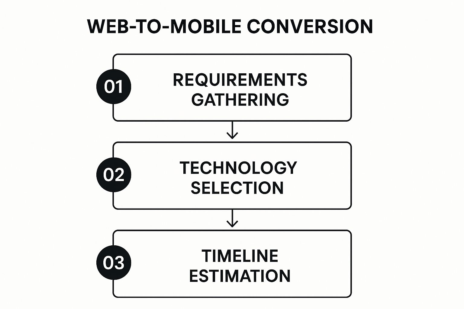 Infographic showing the three-step web-to-mobile conversion process: requirements gathering, technology selection, and timeline estimation.
