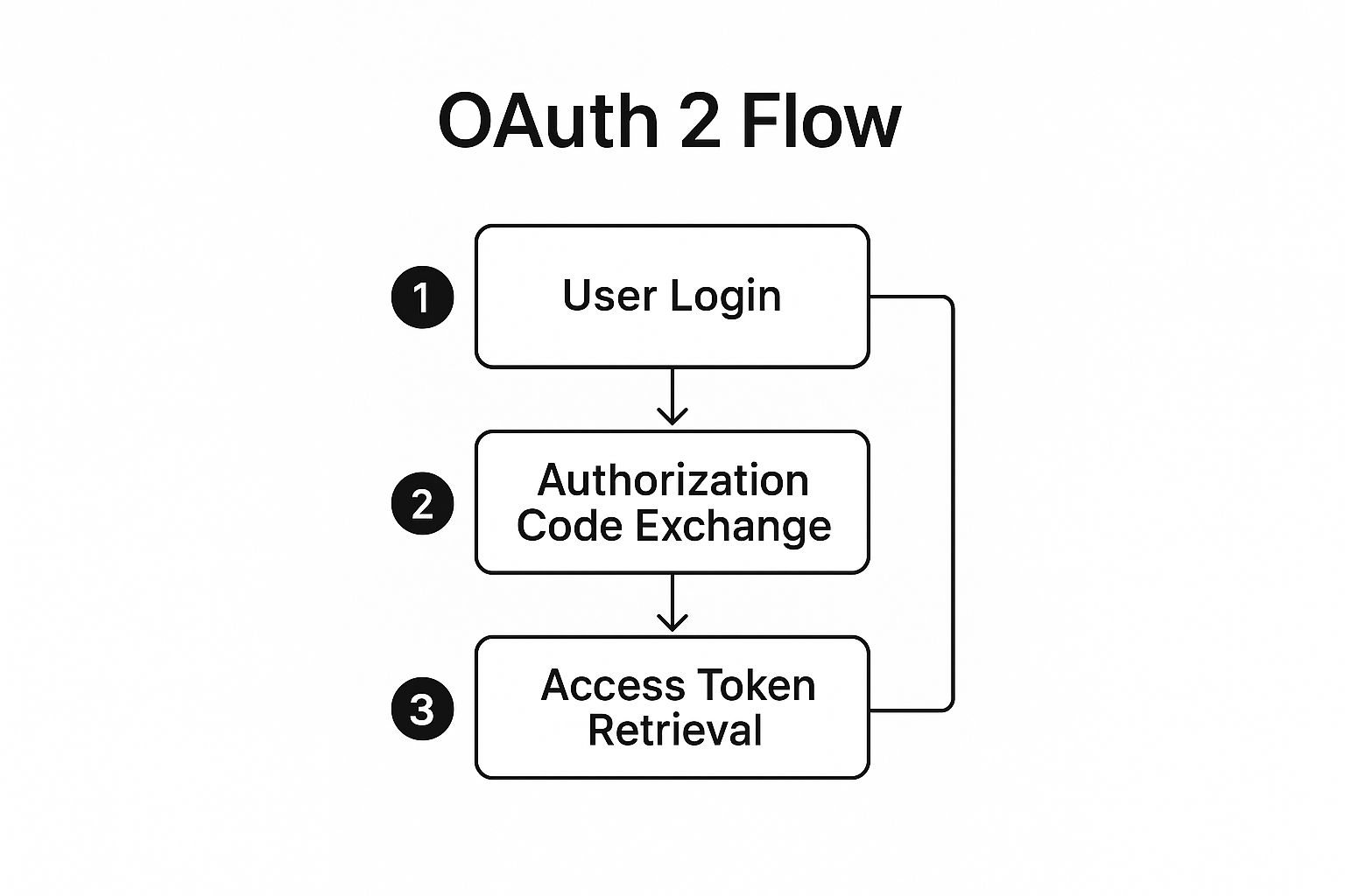 Infographic about google oauth 2