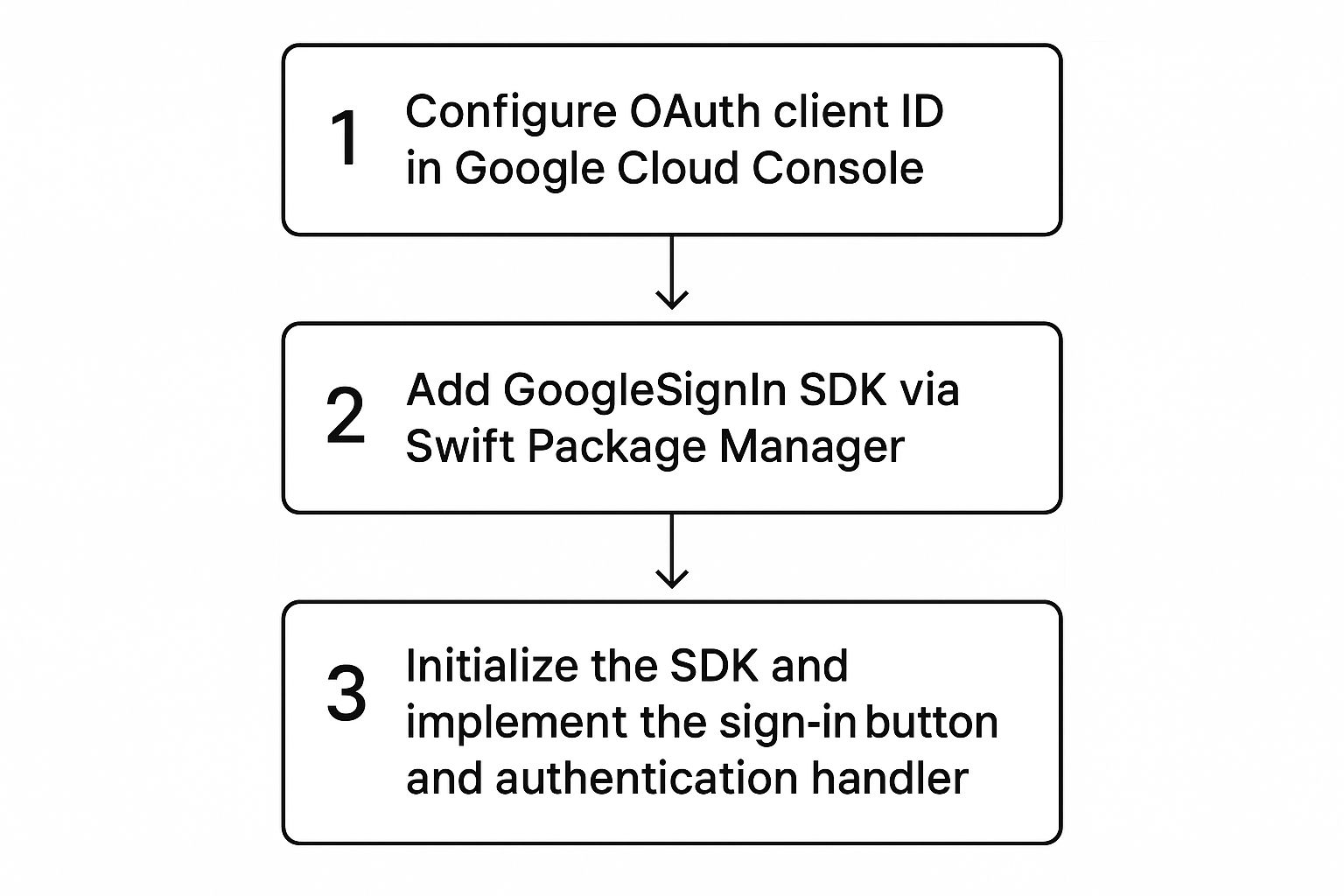 Infographic about google sign in ios
