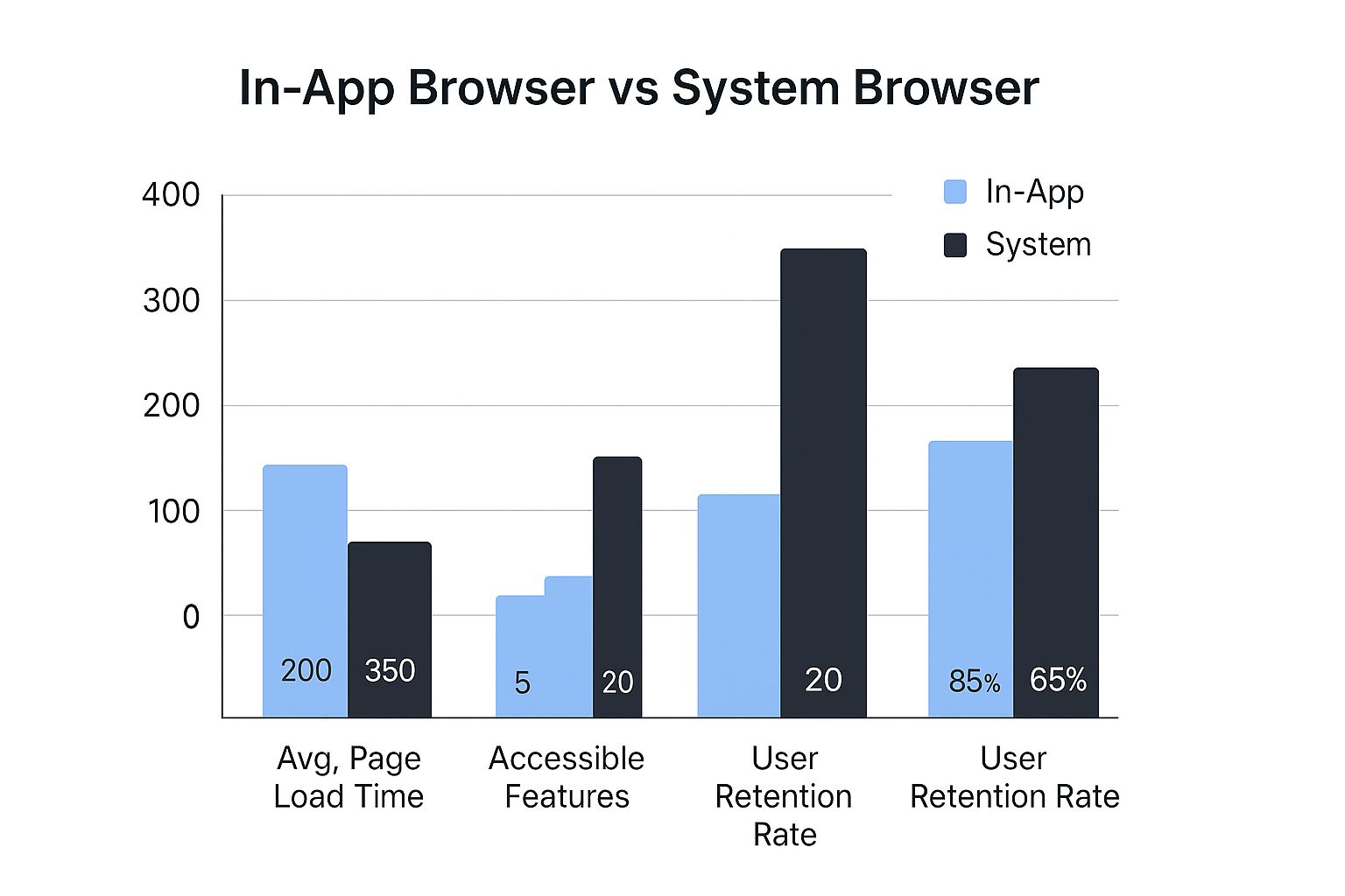 Infographic about in app browser