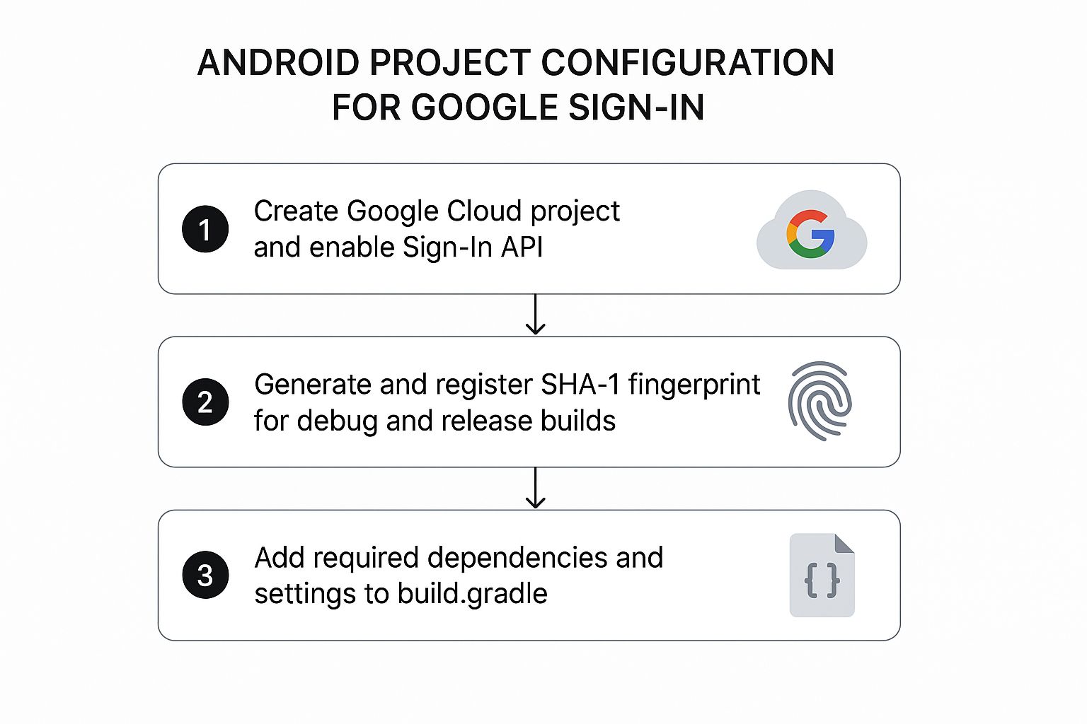 Infographic about login with google in android