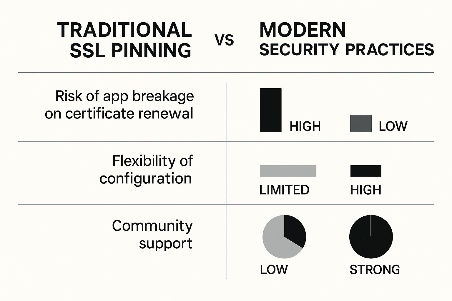 Infographic comparing traditional SSL pinning with modern security practices, showing risks and flexibility.