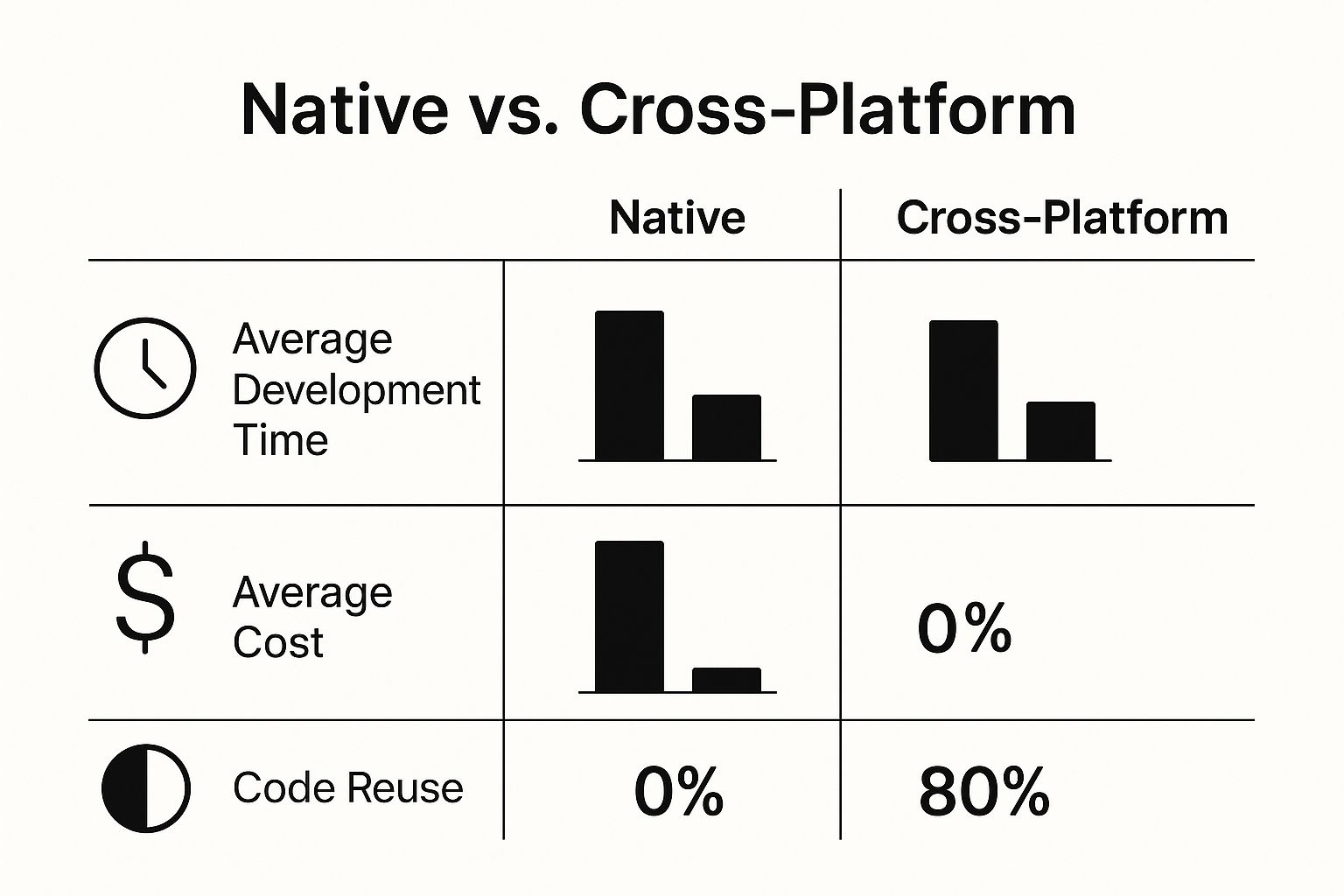 Infographic comparing native vs cross-platform app development metrics