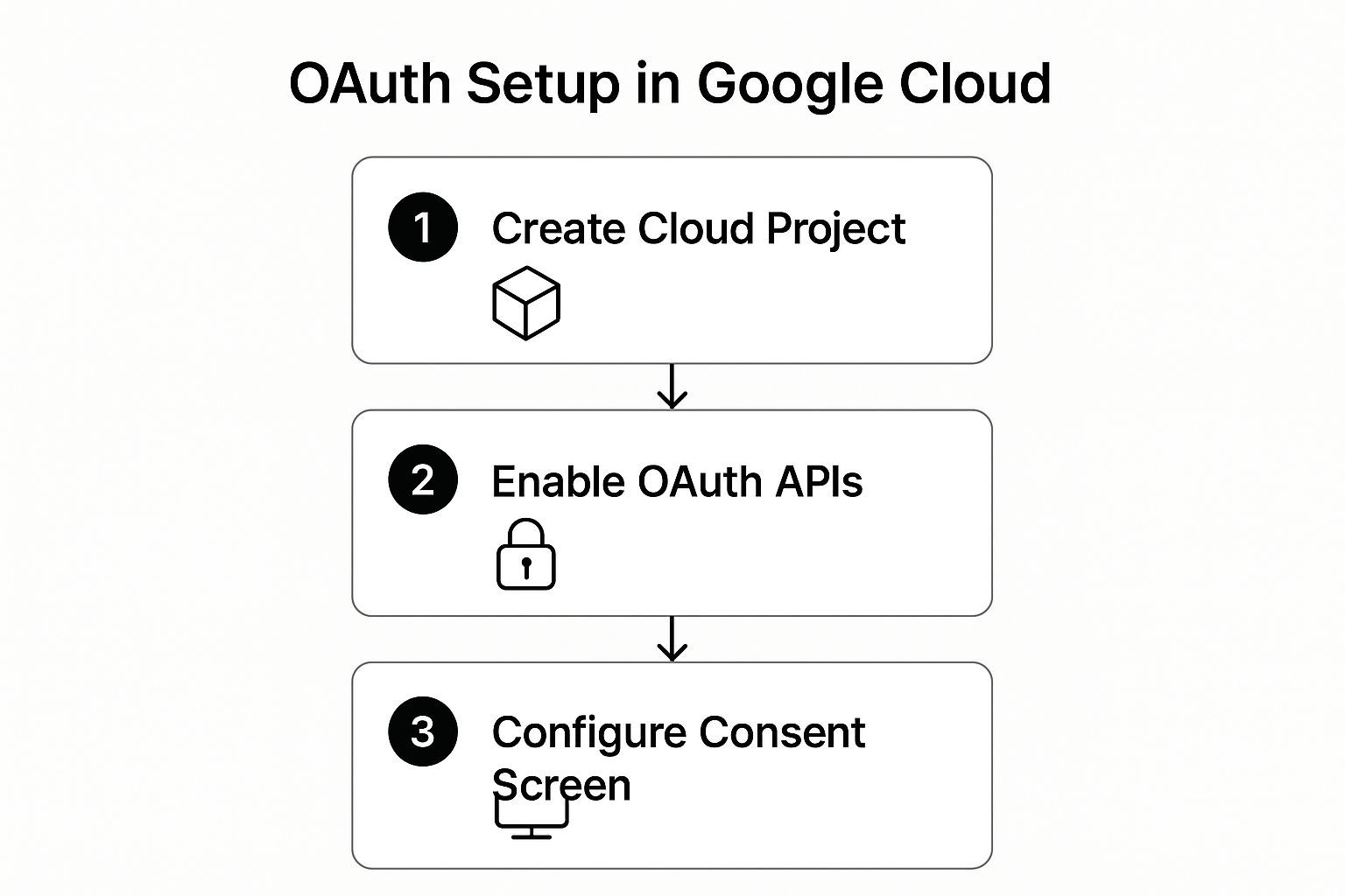 Infographic about google sign in oauth