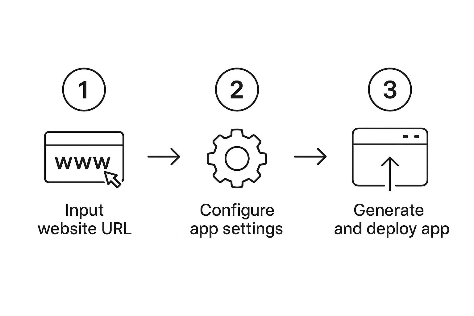 Infographic about web to app converter