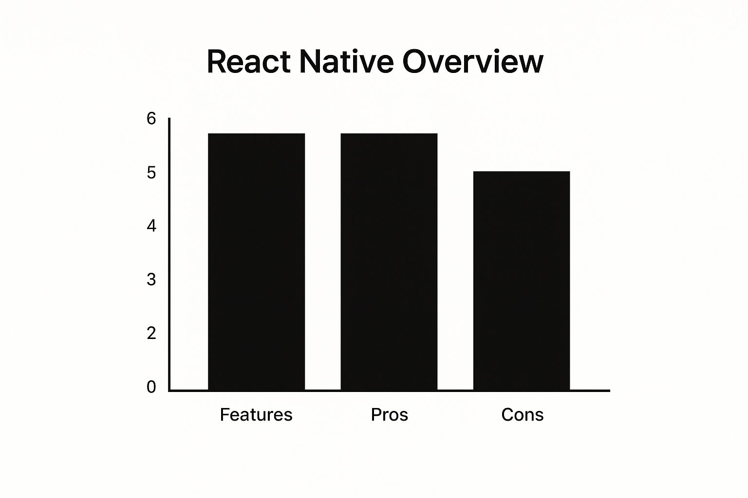 Infographic showing a bar chart titled "React Native Overview" with three bars: Features at 6, Pros at 6, and Cons at 5.