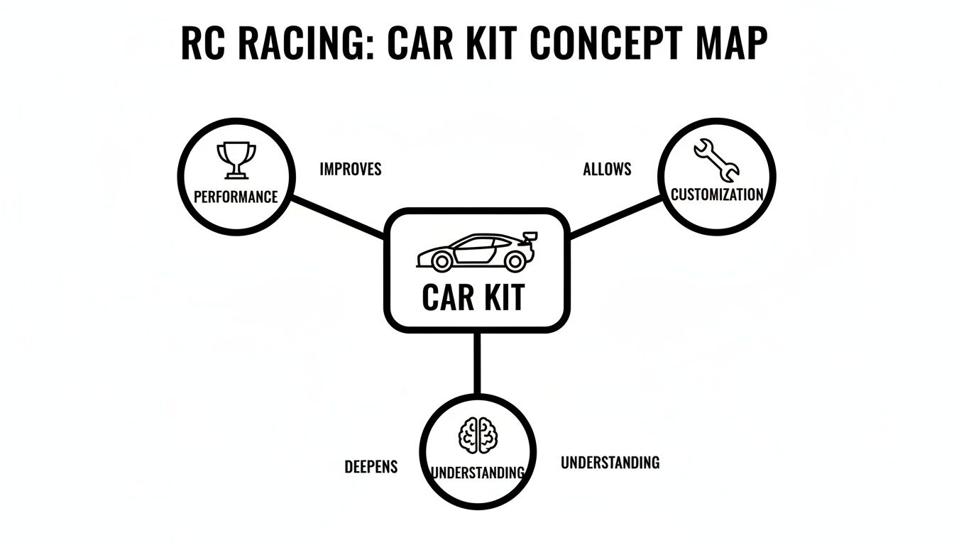 A concept map showing how an RC car kit improves performance, allows customization, and deepens understanding.