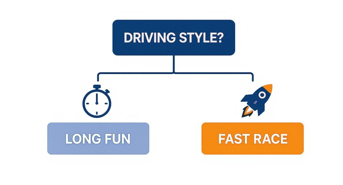 A flowchart asking about driving style, offering 'Long Fun' (stopwatch) or 'Fast Race' (rocket) options.