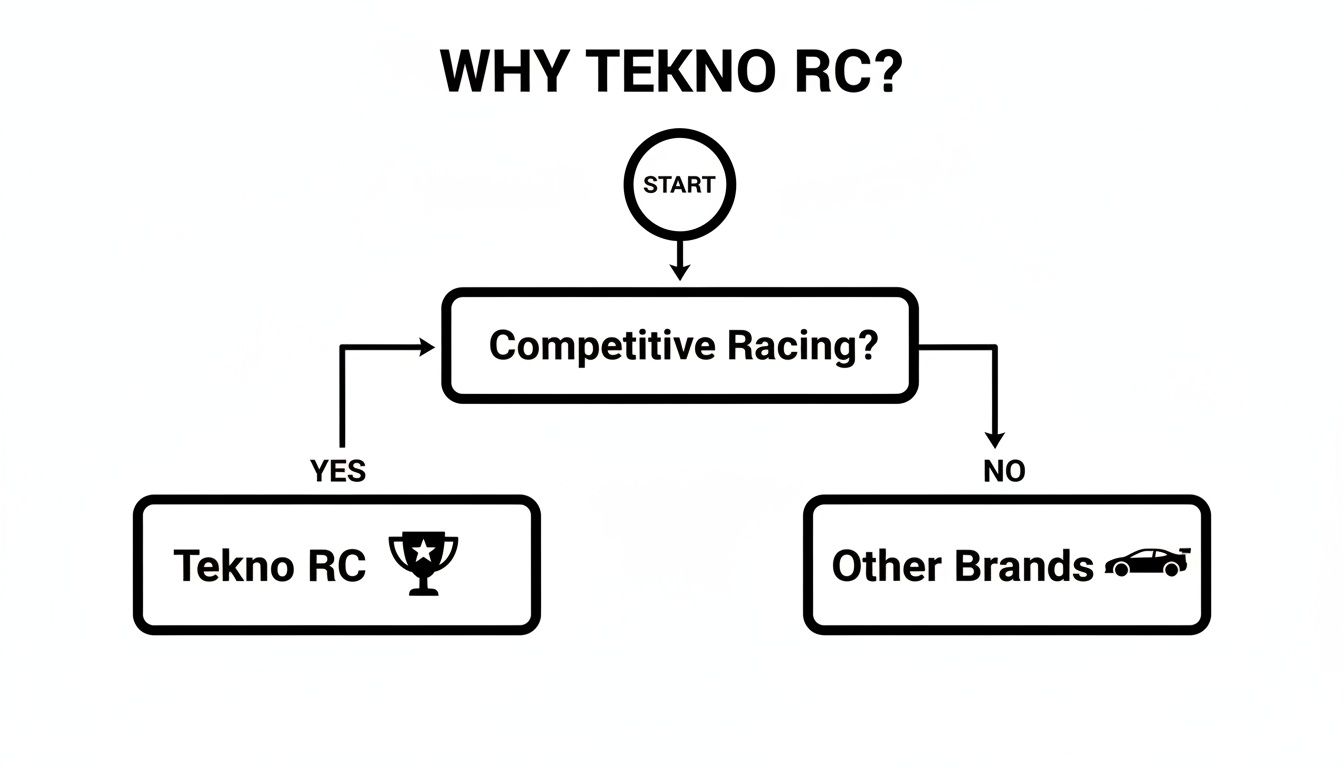 Flowchart showing Tekno RC is for competitive racing, other brands for casual RC car use.