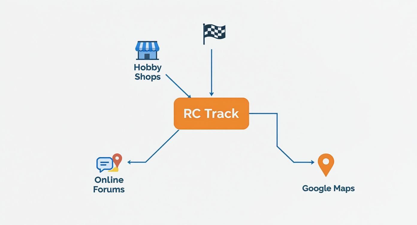 An infographic illustrating various sources and destinations related to RC car tracks.