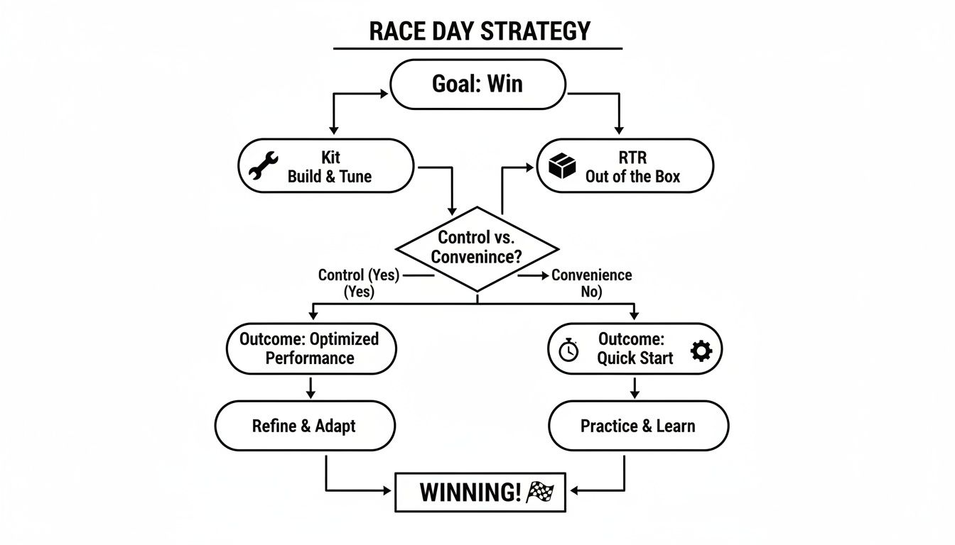 A flowchart titled 'Race Day Strategy: Goal Win' illustrates two paths for RC cars: 'Kit Build & Tune' for 'Optimized Performance' and 'RTR Out of the Box' for 'Quick Start', both leading to 'Winning!' based on 'Control vs. Convenience'.