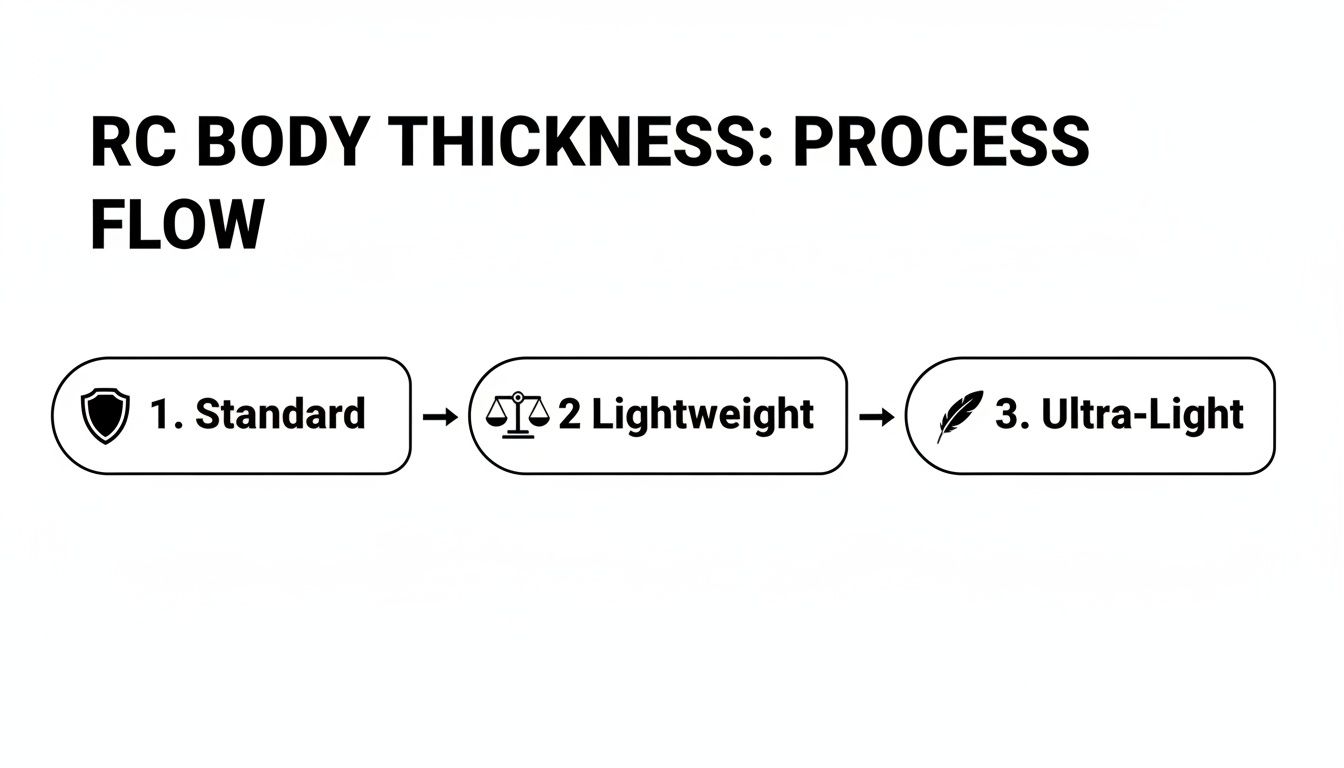 A process flow diagram illustrating RC body thickness options: Standard, Lightweight, and Ultra-Light.